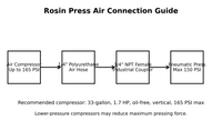 Rosin Technologies pneumatic press compressor hose and coupler connection guide